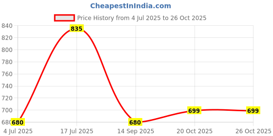 flipkart.com Clairbell ATD_465S_YST3502/E91 WIRELESS BLUETOOTH SOUNDBAR FOR TV,HOME,DESKTOP SPEAKER 48 W Bluetooth Soundbar Price History Graph from 4 Jul 2025 to 24 Oct 2025