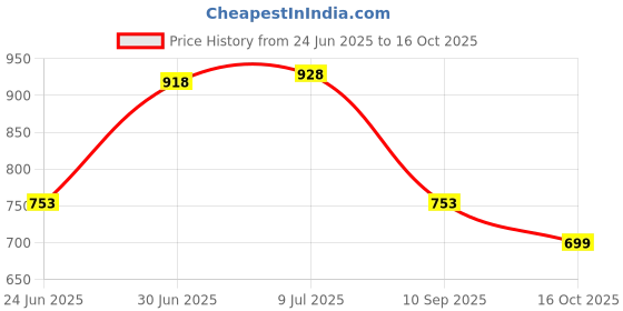 flipkart.com Clairbell ATD_470S_E91 WIRELESS BLUETOOTH DESKTOP PC LOUDER SPEAKER WIH AUX,SD CARD SLOT 48 W Bluetooth Soundbar Price History Graph from 24 Jun 2025 to 16 Oct 2025