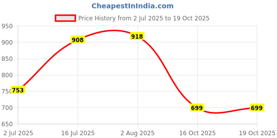 flipkart.com Clairbell ATD_483S_WIRELESS E91 SOUNDBAR BLUETOOTH SPEAKER COMPATIBLE WITH ALL SMARTPHONES 48 W Bluetooth Soundbar Price History Graph from 2 Jul 2025 to 18 Oct 2025