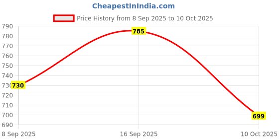 flipkart.com Clairbell ATE_571O_WIRELESS M51 48 W Bluetooth Soundbar Price History Graph from 8 Sep 2025 to 10 Oct 2025