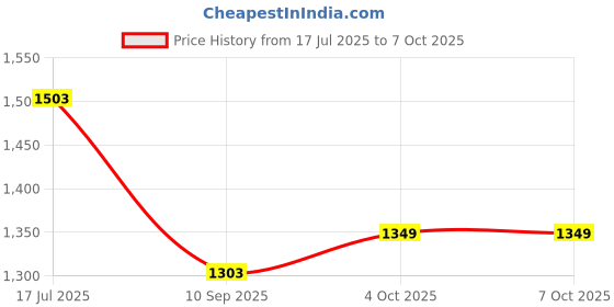 flipkart.com Clairbell ATY_567C_421SPEAKER LIGHTMIC,REMOTE 48 W Bluetooth Party Speaker Price History Graph from 17 Jul 2025 to 7 Oct 2025