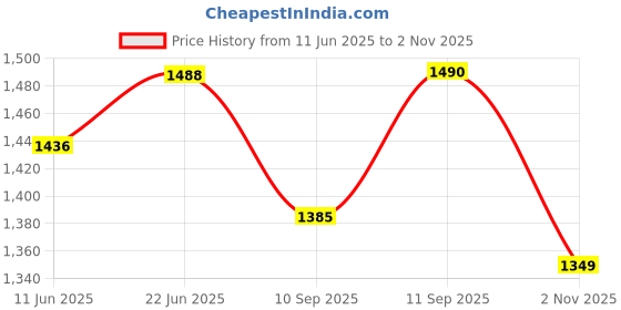 flipkart.com Clairbell ATY_571C_4210 WIRELESS BLUETOOTH PARTY SPEAKER WITH RGB LIGHT,WIRED MIC,REMOTE 48 W Bluetooth Tower Speaker Price History Graph from 11 Jun 2025 to 2 Nov 2025