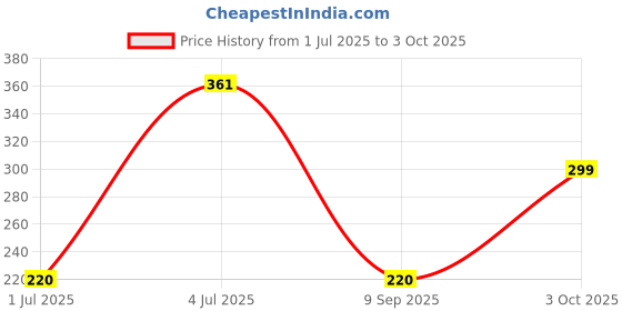 flipkart.com Clairbell Baby (PORTABLE DESKTOP SPEAKER) Mini Size Speaker With Deep Bass SoundT97 8 W Bluetooth Laptop/Desktop Speaker Price History Graph from 1 Jul 2025 to 3 Oct 2025