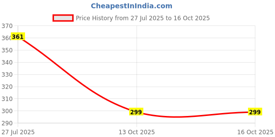 flipkart.com Clairbell Baby (PORTABLE DESKTOP SPEAKER) Mini Size Speaker With Deep Bass SoundY10 8 W Bluetooth Laptop/Desktop Speaker Price History Graph from 27 Jul 2025 to 13 Oct 2025