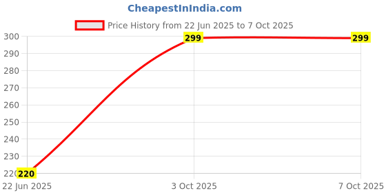 flipkart.com Clairbell Baby (PORTABLE DESKTOP SPEAKER) Mini Size Speaker With Deep Bass SoundY308 8 W Bluetooth Laptop/Desktop Speaker Price History Graph from 22 Jun 2025 to 6 Oct 2025