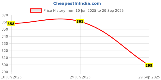 flipkart.com Clairbell Baby (PORTABLE DESKTOP SPEAKER) Mini Size Speaker With Deep Bass SoundY4 8 W Bluetooth Laptop/Desktop Speaker Price History Graph from 10 Jun 2025 to 29 Sep 2025
