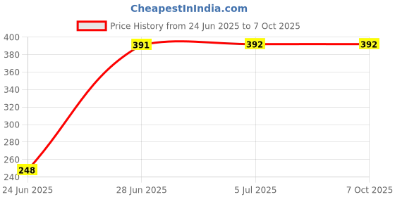 flipkart.com Clairbell BC EA_M3 Plus Portable Bluetooth Mini Speaker Metal Sound Bluetooth Speaker 48 W Bluetooth Soundbar Price History Graph from 24 Jun 2025 to 7 Oct 2025