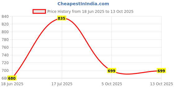 flipkart.com Clairbell BGF_862A_E-91 Super Bass Bluetooth Wireless Portable SoundBar Bluetooth Speaker 48 W Bluetooth Soundbar Price History Graph from 18 Jun 2025 to 13 Oct 2025