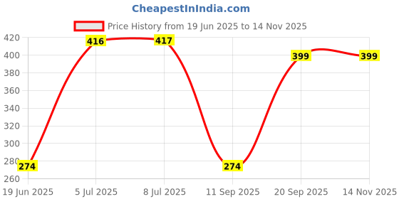 flipkart.com Clairbell BGF_869A_TG113 Portable Bluetooth Speaker/Micro SD Card/AUX/Mic Speaker 48 W Bluetooth Soundbar Price History Graph from 19 Jun 2025 to 14 Nov 2025