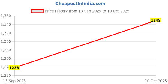 flipkart.com Clairbell BLSpeaker With Mic Super Bass Bluetooth Speaker 15 W Bluetooth Speaker Price History Graph from 13 Sep 2025 to 10 Oct 2025