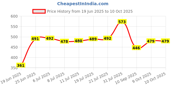 flipkart.com Clairbell Bluetooh Wireless Rechargeable DJ Sound Bluetooth Speaker 15 W Bluetooth Home Audio Speaker Price History Graph from 19 Jun 2025 to 9 Oct 2025