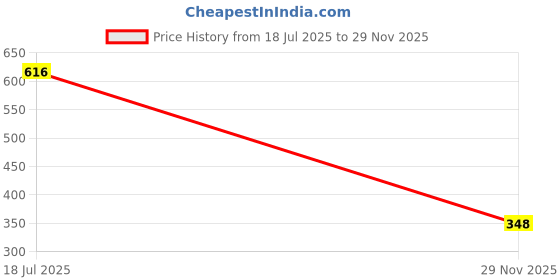 flipkart.com clairbell (Bluetooth Headphones) Bluetooth Headset clairbell Price History Graph from 18 Jul 2025 to 29 Nov 2025