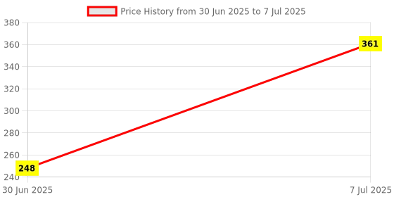 flipkart.com Clairbell Bluetooth M3 Plus Portable Mini Speaker Bluetooth Speaker(Multicolor) 48 W Bluetooth Soundbar Price History Graph from 30 Jun 2025 to 7 Jul 2025