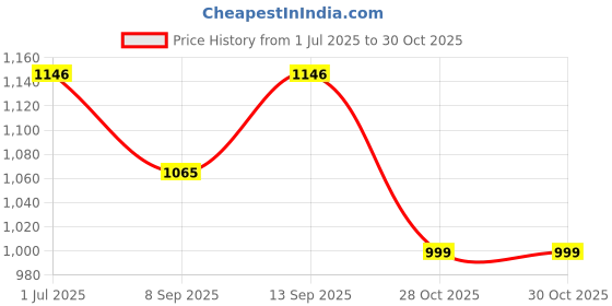 flipkart.com Clairbell Bluetooth Party Speaker Long Battery Life With Crydtal Sound & Deep Bass K113 30 W Bluetooth Laptop/Desktop Speaker Price History Graph from 1 Jul 2025 to 29 Oct 2025