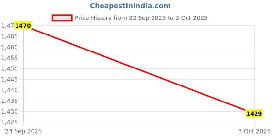 flipkart.com Clairbell Bluetooth Party Speaker Support AUX/TF Card USB, With Deep Bass SoundY374 40 W Bluetooth Party Speaker Price History Graph from 23 Sep 2025 to 3 Oct 2025