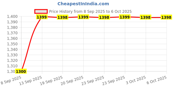flipkart.com Clairbell Bluetooth Party Speaker Support BT/USB/SD Card With 3mtr Long Wire For Mic J178 40 W Bluetooth Party Speaker Price History Graph from 8 Sep 2025 to 6 Oct 2025