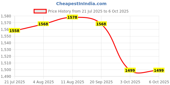 flipkart.com Clairbell Bluetooth Party Speaker with mic, AUX/TF Card USB, With Deep Bass Sound F411 20 W Bluetooth Laptop/Desktop Speaker Price History Graph from 21 Jul 2025 to 6 Oct 2025