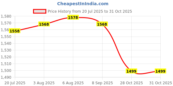 flipkart.com Clairbell Bluetooth Party Speaker with mic, AUX/TF Card USB, With Deep Bass Sound F459 20 W Bluetooth Laptop/Desktop Speaker Price History Graph from 20 Jul 2025 to 30 Oct 2025