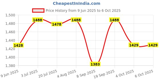 flipkart.com Clairbell Bluetooth Party Speaker with mic Upto 7 Hrs playback With Deep Bass Sound A185 40 W Bluetooth Soundbar Price History Graph from 9 Jun 2025 to 6 Oct 2025
