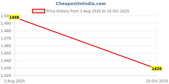 flipkart.com Clairbell Bluetooth Party Speaker with mic Upto 7 Hrs playback With Deep Bass Sound A201 40 W Bluetooth Laptop/Desktop Speaker Price History Graph from 3 Aug 2025 to 10 Oct 2025