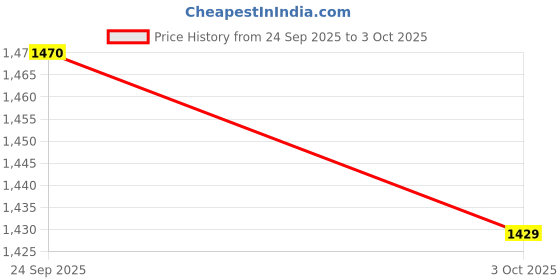 flipkart.com Clairbell Bluetooth Party Speaker with mic Upto 7 Hrs playback With Deep Bass Sound A449 40 W Bluetooth Soundbar Price History Graph from 24 Sep 2025 to 3 Oct 2025