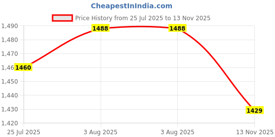 flipkart.com Clairbell Bluetooth Party Speaker with mic Upto 7 Hrs playback With Deep Bass Sound F407 40 W Bluetooth Soundbar Price History Graph from 25 Jul 2025 to 13 Nov 2025