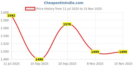 flipkart.com Clairbell Bluetooth (PORTABLE PARTY SPEAKER) With 2 mtr Long Wired Karaoke MicSW467 40 W Bluetooth Party Speaker Price History Graph from 11 Jul 2025 to 15 Nov 2025