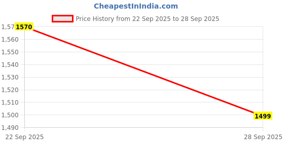 flipkart.com Clairbell Bluetooth (PORTABLE PARTY SPEAKER) With 2 mtr Long Wired Karaoke MicSW50 40 W Bluetooth Party Speaker Price History Graph from 22 Sep 2025 to 28 Sep 2025