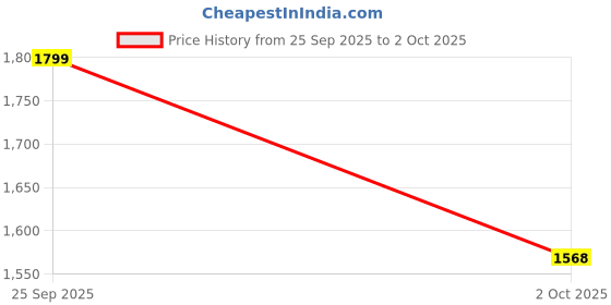 flipkart.com Clairbell Bluetooth (PORTABLE PARTY SPEAKER) With Karaoke Mic & RGB Lights, Bass SoundH311 40 W Bluetooth Party Speaker Price History Graph from 25 Sep 2025 to 2 Oct 2025