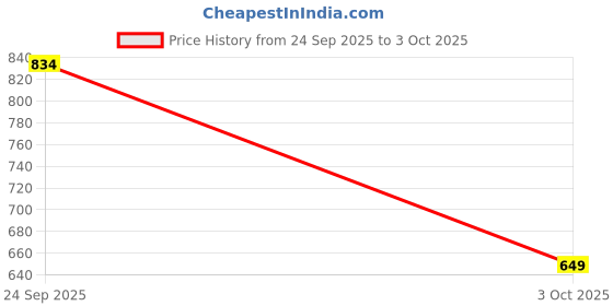 flipkart.com Clairbell Bluetooth Soundbar and Home Theater System with HD Audio & TV Compatibility G366 20 W Bluetooth Soundbar Price History Graph from 24 Sep 2025 to 3 Oct 2025