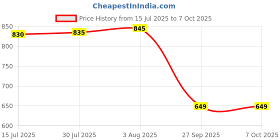 flipkart.com Clairbell Bluetooth Soundbar and Home Theater System with HD Audio & TV Compatibility J78 20 W Bluetooth Soundbar Price History Graph from 15 Jul 2025 to 7 Oct 2025