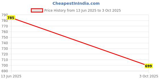 flipkart.com Clairbell Bluetooth Soundbar and Home Theater System with HD Audio & TV Compatibility S471 20 W Bluetooth Laptop/Desktop Speaker Price History Graph from 13 Jun 2025 to 3 Oct 2025