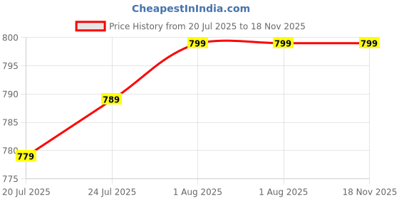 flipkart.com Clairbell Bluetooth Speaker 40W Megaphone 1500mAh battery & 240s Recording speakerJD267 40 W Bluetooth Party Speaker Price History Graph from 20 Jul 2025 to 18 Nov 2025