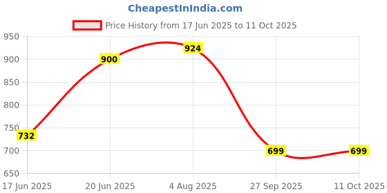 flipkart.com Clairbell Bluetooth Speaker 5.0 Soundbar, 6Hrs Playback, Stereo Soundbar 15 W Bluetooth Speaker Price History Graph from 17 Jun 2025 to 11 Oct 2025