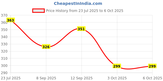 flipkart.com Clairbell Bluetooth Speaker, Dynamic Thunder Sound with High Bass Support SD Card/USB Q250 5 W Bluetooth Laptop/Desktop Speaker Price History Graph from 23 Jul 2025 to 6 Oct 2025