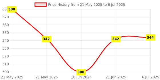 flipkart.com Clairbell Bluetooth Speaker Light Bulb for Music and Colorful Atmosphere Home Theater 71 12 W Bluetooth Speaker Price History Graph from 21 May 2025 to 6 Jul 2025