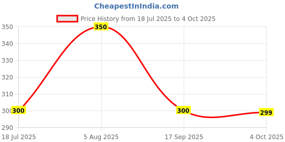 flipkart.com Clairbell Bluetooth Speaker Light Bulb for Music and Colorful Atmosphere Home Theater 96 12 W Bluetooth Speaker Price History Graph from 18 Jul 2025 to 4 Oct 2025