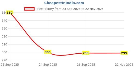 flipkart.com Clairbell Bluetooth Speaker M3 Plus with Mic, Hand-Free Wireless Portable 5W SpeakersA164 5 W Bluetooth Laptop/Desktop Speaker Price History Graph from 23 Sep 2025 to 22 Nov 2025