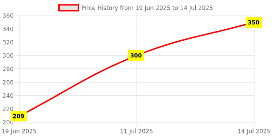 flipkart.com Clairbell Bluetooth Speaker M3 Plus with Mic, Hand-Free Wireless Portable 5W SpeakersA414 5 W Bluetooth Laptop/Desktop Speaker Price History Graph from 19 Jun 2025 to 14 Jul 2025