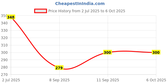 flipkart.com Clairbell Bluetooth Speaker M3 Plus with Mic, Hand-Free Wireless Portable 5W SpeakersA452 5 W Bluetooth Laptop/Desktop Speaker Price History Graph from 2 Jul 2025 to 6 Oct 2025