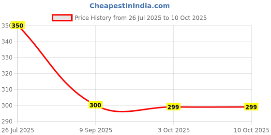 flipkart.com Clairbell Bluetooth Speaker, Portable 5Watt with FM Radio, Mic & USB Pen Drive SlotA327 5 W Bluetooth Laptop/Desktop Speaker Price History Graph from 26 Jul 2025 to 9 Oct 2025