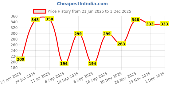 flipkart.com Clairbell Bluetooth Speaker, Portable 5Watt with FM Radio, Mic & USB Pen Drive SlotA443 5 W Bluetooth Soundbar Price History Graph from 21 Jun 2025 to 1 Dec 2025