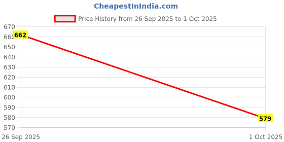 flipkart.com Clairbell Bluetooth Speaker Support FM/AUX/USB With Karaoke Mic and High Quality SoundZ68 10 W Bluetooth Speaker Price History Graph from 26 Sep 2025 to 1 Oct 2025
