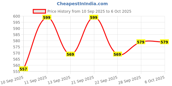 flipkart.com Clairbell Bluetooth Speaker Support SD Card/Aux/USB With Karaoke Mic and RGB Lights L381 10 W Bluetooth Party Speaker Price History Graph from 10 Sep 2025 to 5 Oct 2025