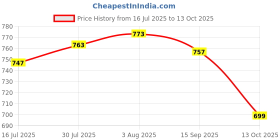 flipkart.com Clairbell Bluetooth Speaker Tyre Speakers with 5Hr Battery Life & Mic Work with iOSA272 10 W Bluetooth Laptop/Desktop Speaker Price History Graph from 16 Jul 2025 to 13 Oct 2025