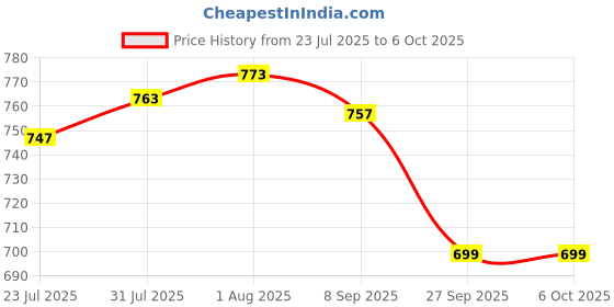 flipkart.com Clairbell Bluetooth Speaker Tyre Speakers with 5Hr Battery Life & Mic Work with iOSA307 10 W Bluetooth Laptop/Desktop Speaker Price History Graph from 23 Jul 2025 to 6 Oct 2025
