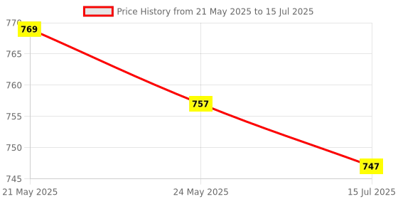 flipkart.com Clairbell Bluetooth Speaker Tyre Speakers with 5Hr Battery Life & Mic Work with iOSA343 10 W Bluetooth Laptop/Desktop Speaker Price History Graph from 21 May 2025 to 15 Jul 2025