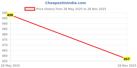 flipkart.com Clairbell Bluetooth Speaker, Upto 6H Playtime & Long Battery Powerful Sound Speakers B478 10 W Bluetooth Laptop/Desktop Speaker Price History Graph from 28 May 2025 to 28 Nov 2025