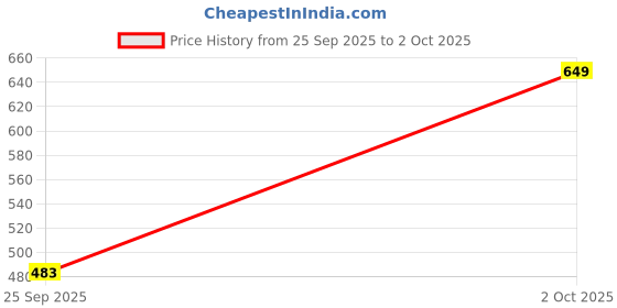 flipkart.com Clairbell Bluetooth Speaker Upto 6Hrs Playtime, With FM Radio Powerful Sound SpeakersB101 20 W Bluetooth Speaker Price History Graph from 25 Sep 2025 to 2 Oct 2025