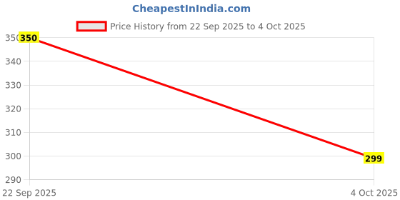 flipkart.com Clairbell Bluetooth Speaker wireless multimedia Speaker 5 W Bluetooth Speaker TB135 5 W Bluetooth Party Speaker Price History Graph from 22 Sep 2025 to 4 Oct 2025